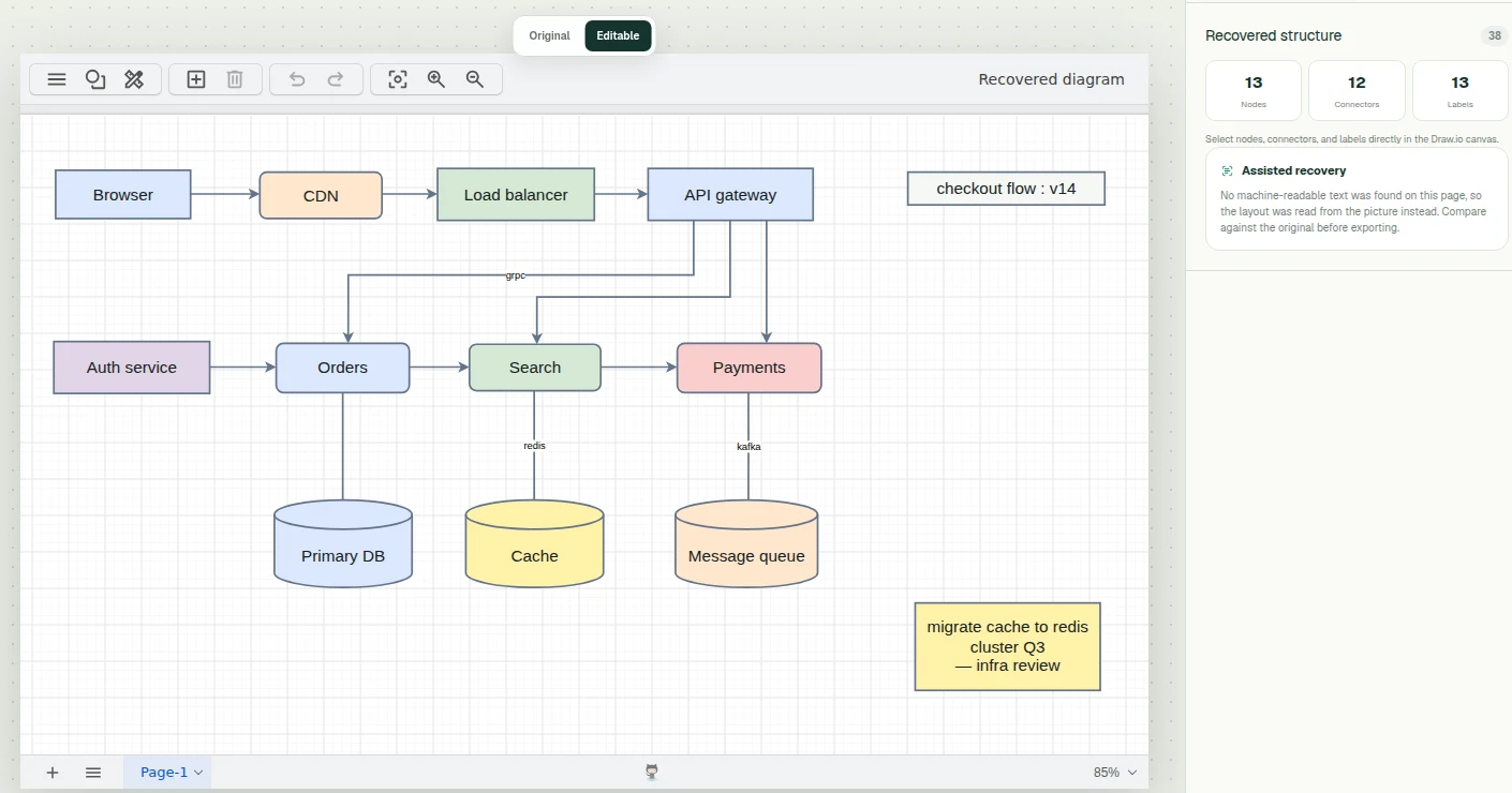 The checkout-flow diagram recovered as editable shapes in the Draw.io canvas, with a panel counting 13 nodes, 12 connectors and 13 labels